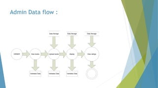 Admin Data flow :
OWNER View books Upload books display View ratings
Validates Data Validates Data Validates Data
Data StorageData StorageData Storage
 