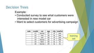 Decision Trees
8
sale custId car age city newCar
c1 taurus 27 sf yes
c2 van 35 la yes
c3 van 40 sf yes
c4 taurus 22 sf yes
c5 merc 50 la no
c6 taurus 25 la no
Example:
• Conducted survey to see what customers were
interested in new model car
• Want to select customers for advertising campaign
training
set
 