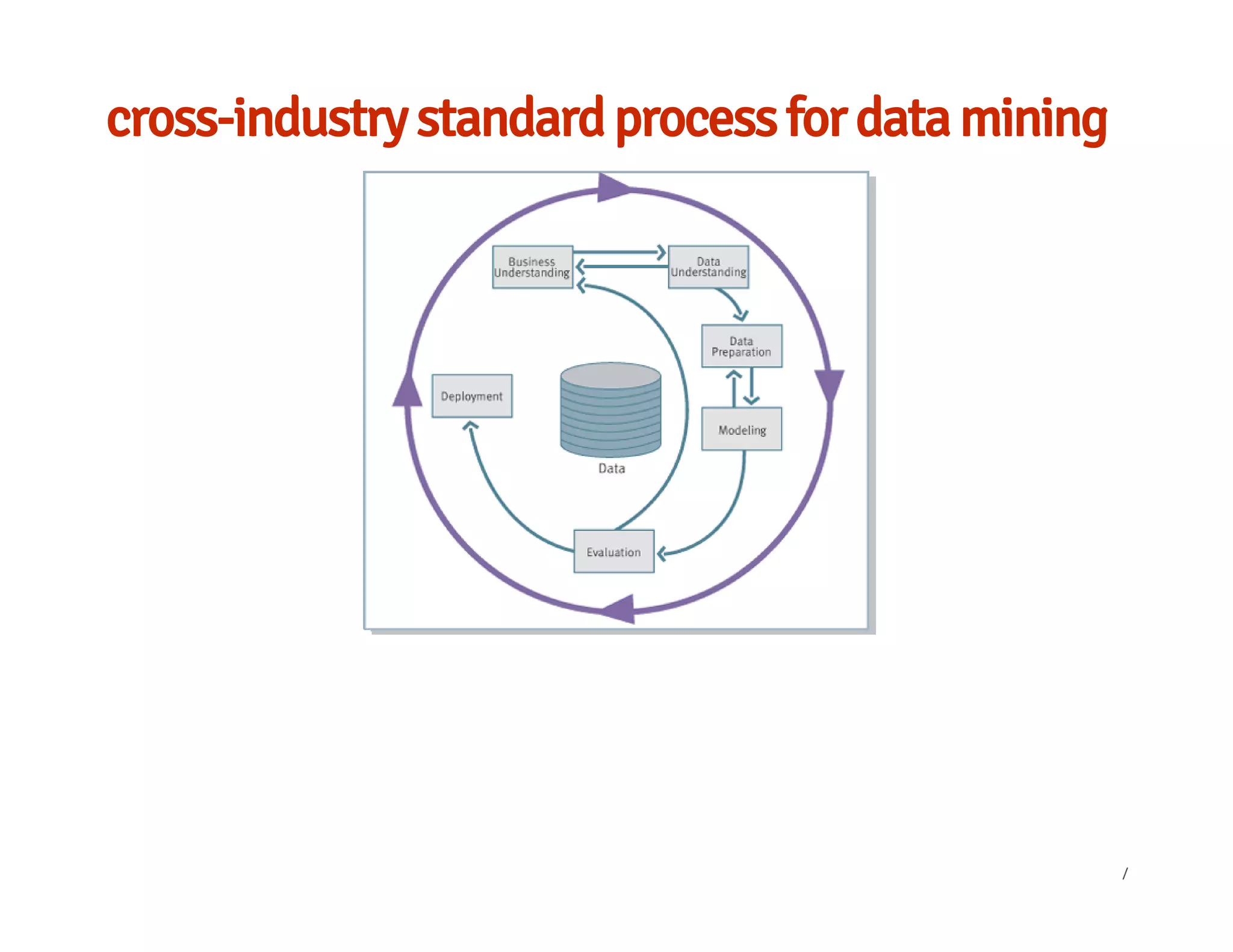 cross-industry standard process for data mining
/
 