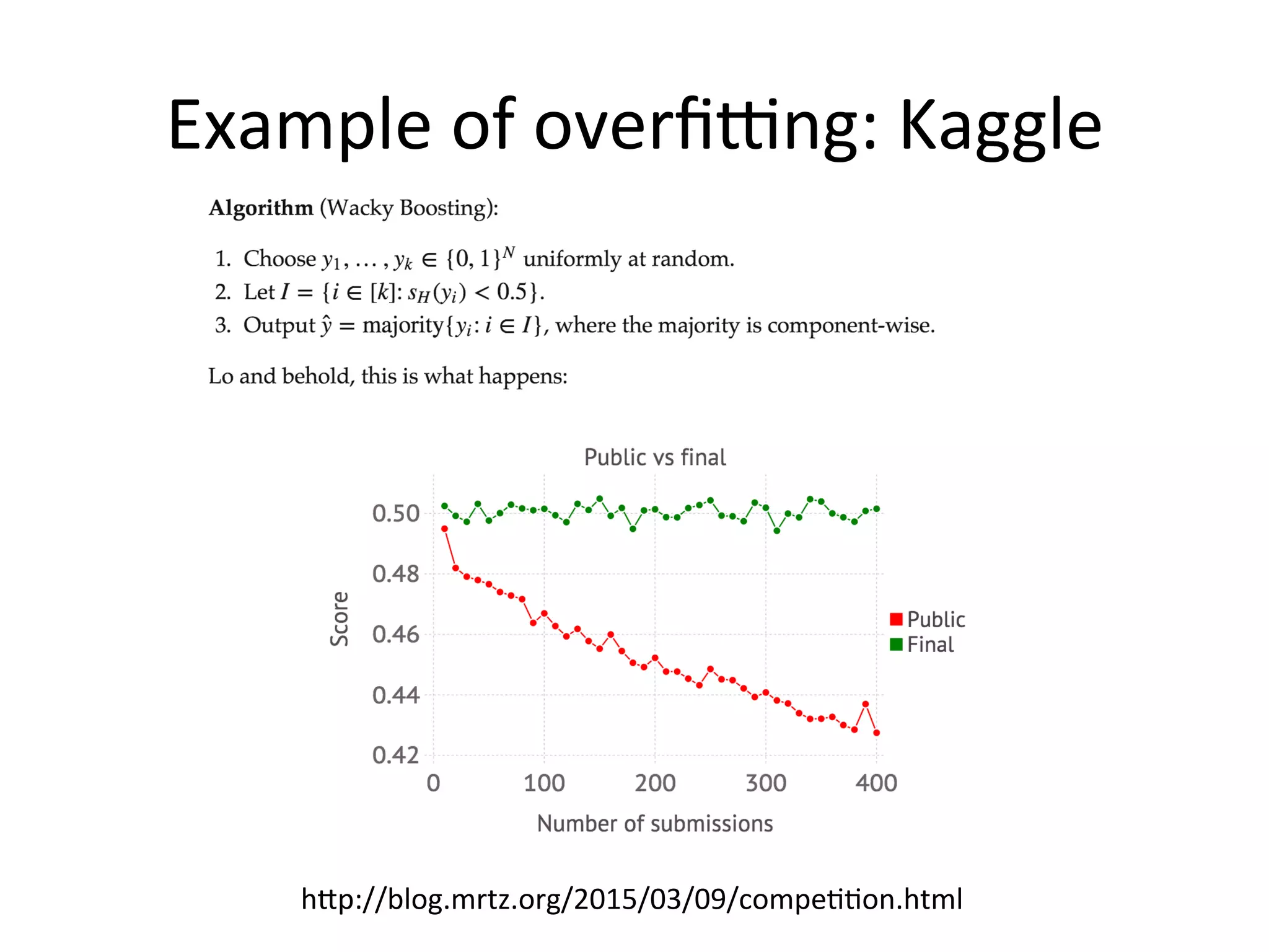 Example	
  of	
  overﬁ•ng:	
  Kaggle	
  
hSp://blog.mrtz.org/2015/03/09/compeBBon.html	
  
 