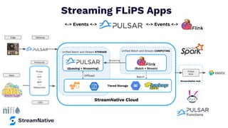 <-> Events <->
Streaming FLiPS Apps
StreamNative Hub
StreamNative Cloud
Uniﬁed Batch and Stream COMPUTING
Batch
(Batch + Stream)
Uniﬁed Batch and Stream STORAGE
Offload
(Queuing + Streaming)
Tiered Storage
Pulsar
---
KoP
---
MoP
---
Websocket
Pulsar
Sink
Streaming
Edge Gateway
Protocols
<-> Events <->
CDC
Apps
 