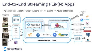 StreamNative Hub
StreamNative Cloud
Uniﬁed Batch and Stream COMPUTING
Batch
(Batch + Stream)
Uniﬁed Batch and Stream STORAGE
Offload
(Queuing + Streaming)
Apache Flink - Apache Pulsar - Apache NiFi <-> Events <-> Azure Data Stores
Tiered Storage
Pulsar
---
KoP
---
MoP
---
Websocket
---
HTTP
Pulsar
Sink
Pulsar
Sink
Streaming
Edge Gateway
Protocols
End-to-End Streaming FLiP(N) Apps
Micro
Service
 