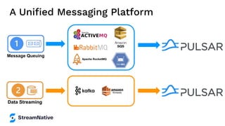 A Uniﬁed Messaging Platform
Message Queuing
Data Streaming
 