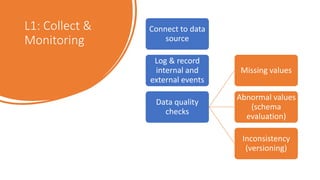 L1: Collect &
Monitoring
Connect to data
source
Log & record
internal and
external events
Data quality
checks
Missing valu...