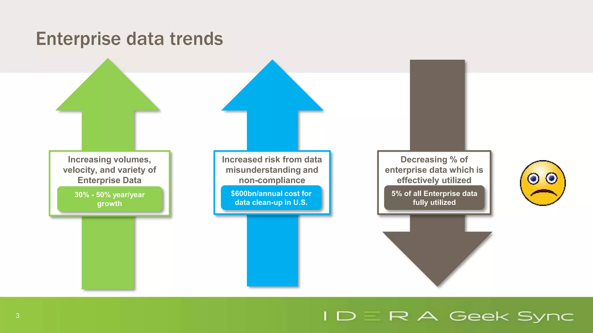 3
Enterprise data trends
Increasing volumes,
velocity, and variety of
Enterprise Data
30% - 50% year/year
growth
Decreasing % of
enterprise data which is
effectively utilized
5% of all Enterprise data
fully utilized
Increased risk from data
misunderstanding and
non-compliance
$600bn/annual cost for
data clean-up in U.S.
 