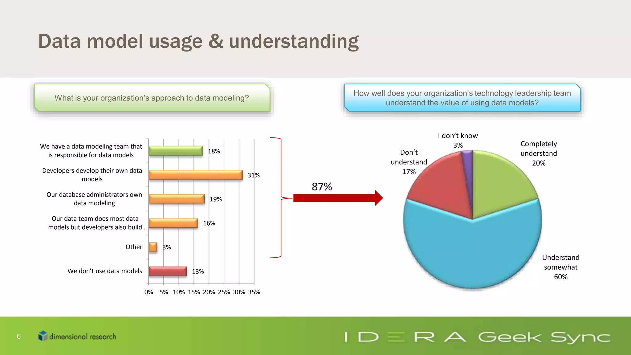 6
Data model usage & understanding
13%
3%
16%
19%
31%
18%
0% 5% 10% 15% 20% 25% 30% 35%
We don’t use data models
Other
Our data team does most data
models but developers also build…
Our database administrators own
data modeling
Developers develop their own data
models
We have a data modeling team that
is responsible for data models
Completely
understand
20%
Understand
somewhat
60%
Don’t
understand
17%
I don’t know
3%
87%
What is your organization’s approach to data modeling?
How well does your organization’s technology leadership team
understand the value of using data models?
 