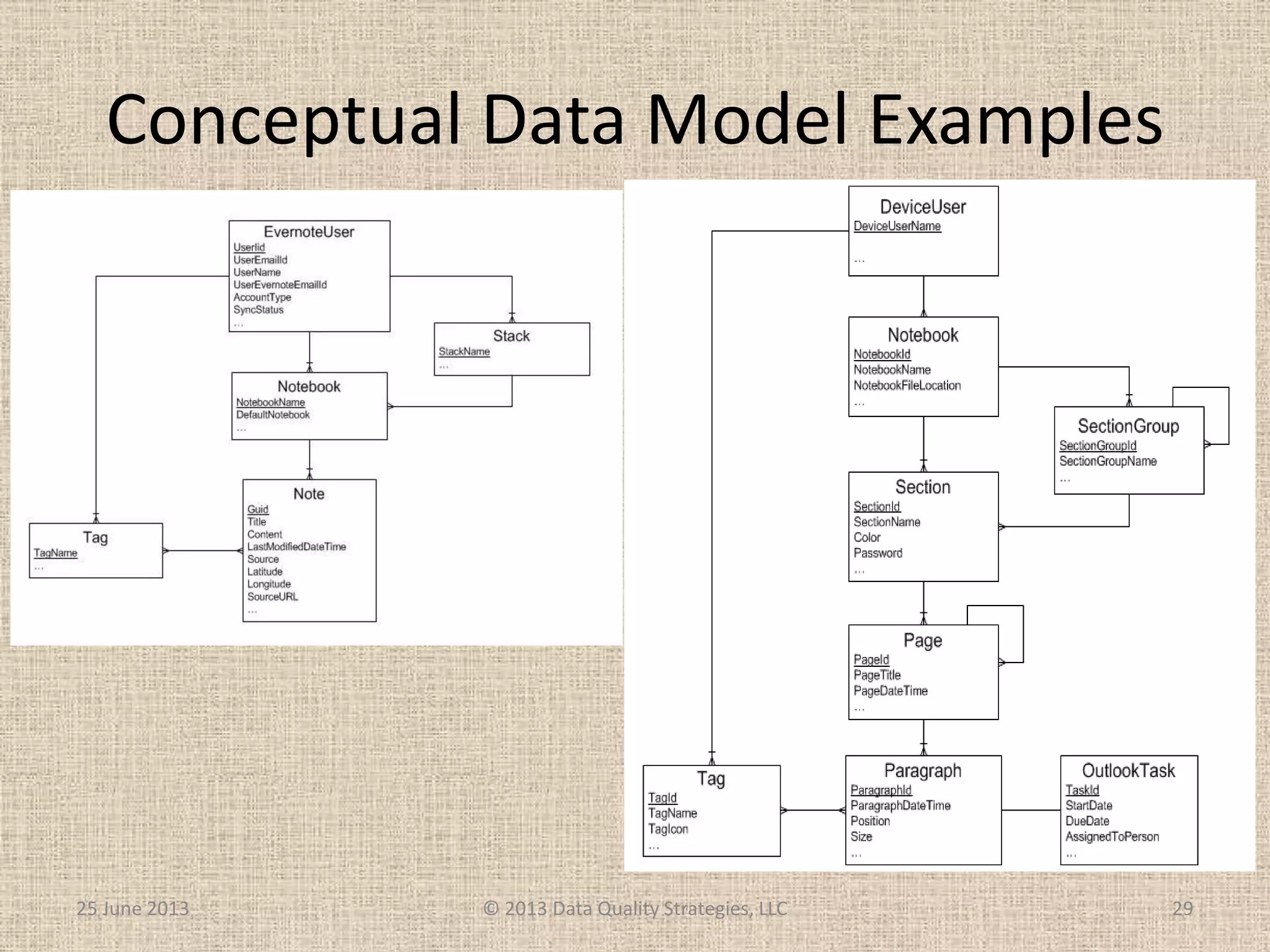 Conceptual Data Model Examples
25 June 2013 © 2013 Data Quality Strategies, LLC 29
 