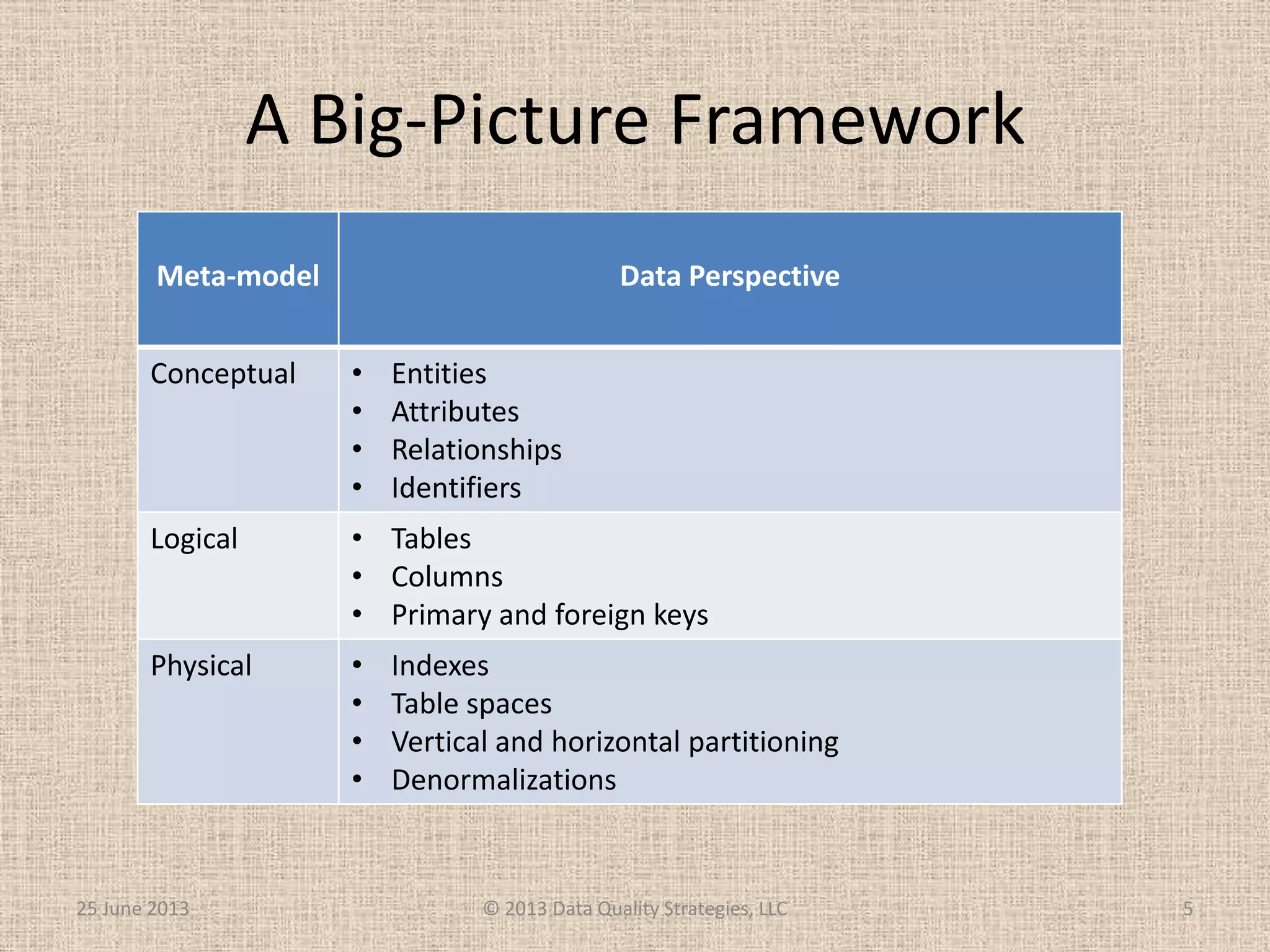 A Big-Picture Framework
25 June 2013 © 2013 Data Quality Strategies, LLC 5
Meta-model Data Perspective
Conceptual • Entities
• Attributes
• Relationships
• Identifiers
Logical • Tables
• Columns
• Primary and foreign keys
Physical • Indexes
• Table spaces
• Vertical and horizontal partitioning
• Denormalizations
 