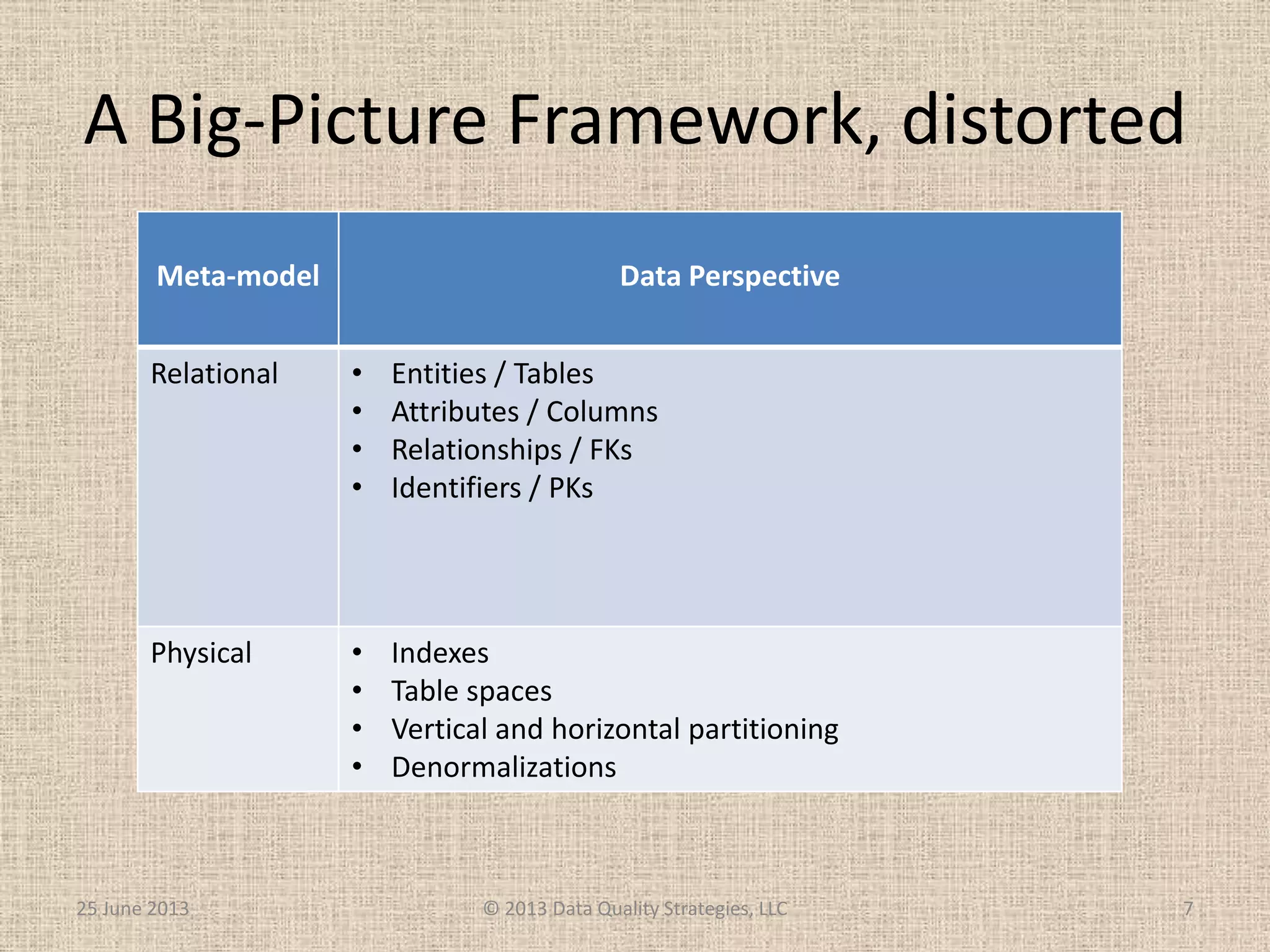 A Big-Picture Framework, distorted
25 June 2013 © 2013 Data Quality Strategies, LLC 7
Meta-model Data Perspective
Relational • Entities / Tables
• Attributes / Columns
• Relationships / FKs
• Identifiers / PKs
Physical • Indexes
• Table spaces
• Vertical and horizontal partitioning
• Denormalizations
 