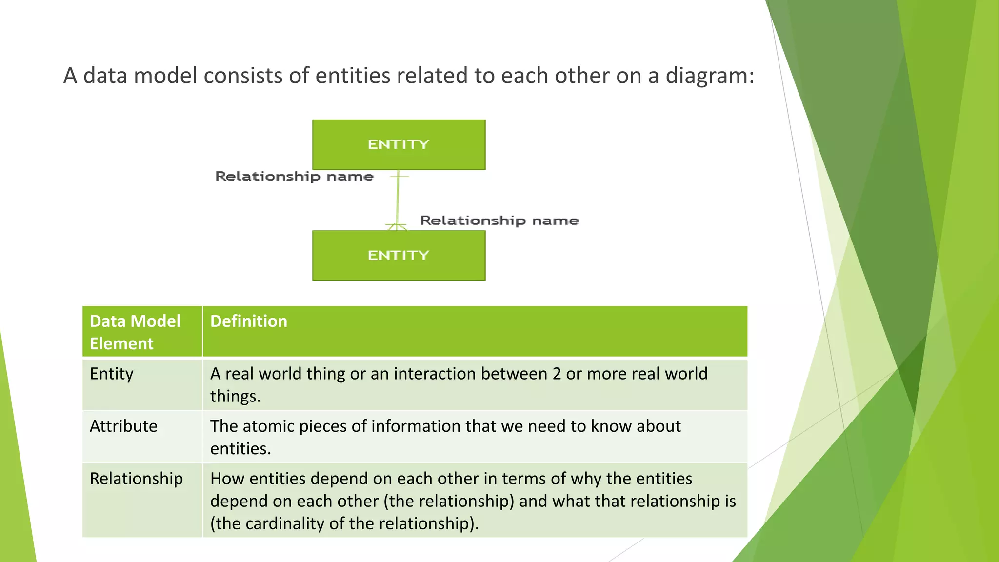 A data model consists of entities related to each other on a diagram:
Data Model
Element
Definition
Entity A real world thing or an interaction between 2 or more real world
things.
Attribute The atomic pieces of information that we need to know about
entities.
Relationship How entities depend on each other in terms of why the entities
depend on each other (the relationship) and what that relationship is
(the cardinality of the relationship).
 
