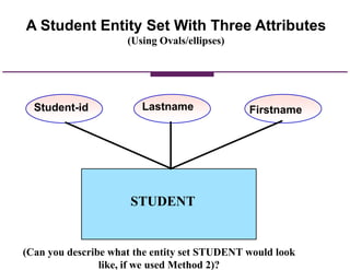 STUDENT
Student-id Lastname Firstname
A Student Entity Set With Three Attributes
(Using Ovals/ellipses)
(Can you describe what the entity set STUDENT would look
like, if we used Method 2)?
 