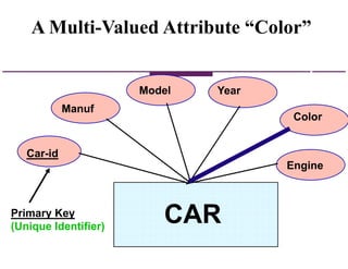 CAR
Car-id
Manuf
Model Year
Color
Engine
Primary Key
(Unique Identifier)
A Multi-Valued Attribute “Color”
 