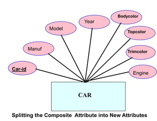 CAR
Car-id
Manuf
Model
Year
Engine
Bodycolor
Topcolor
Trimcolor
Splitting the Composite Attribute into New Attributes
 