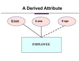 EMPLOYEE
E-num E-dob E-age
A Derived Attribute
 