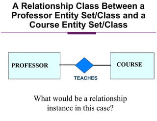 A Relationship Class Between a
Professor Entity Set/Class and a
Course Entity Set/Class
PROFESSOR COURSE
TEACHES
What would be a relationship
instance in this case?
 