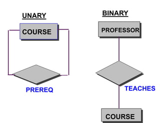 COURSE
PREREQ
PROFESSOR
TEACHES
COURSE
UNARY BINARY
 