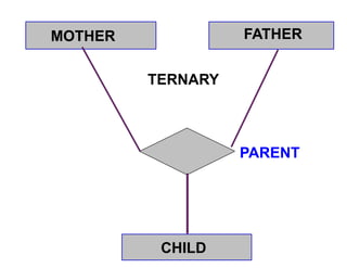 MOTHER FATHER
CHILD
PARENT
TERNARY
 