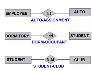 EMPLOYEE AUTO
DORMITORY STUDENT
STUDENT CLUB
1:1
1:N
N:M
AUTO-ASSIGNMENT
DORM-OCCUPANT
STUDENT-CLUB
 