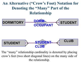 An Alternative (“Crow’s Foot) Notation for
Denoting the “Many” Part of the
Relationship
CLUB
DORMITORY
STUDENT
DORM-
OCCUPANT
STUDENT-
CLUB
STUDENT
The “many” relationship cardinality is denoted by placing
crow‟s feet (two short diagonal lines) on the many side of
the relationship.
 