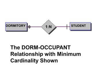 DORMITORY STUDENT1:N0
The DORM-OCCUPANT
Relationship with Minimum
Cardinality Shown
 