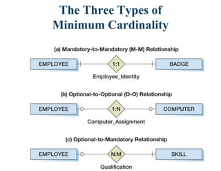 The Three Types of
Minimum Cardinality
 