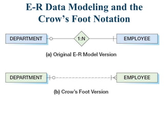 E-R Data Modeling and the
Crow’s Foot Notation
 