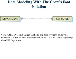 Data Modeling With The Crow’s Foot
Notation
A DEPARTMENT must have at least one, and possibly many employees,
while an EMPLOYEE may be associated with no DEPARTMENT or possibly
with ONE Department.
 