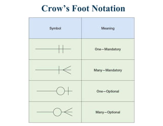 Crow’s Foot Notation
 