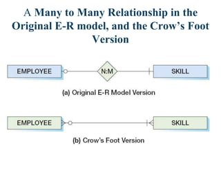 A Many to Many Relationship in the
Original E-R model, and the Crow’s Foot
Version
 