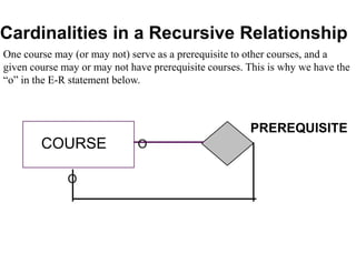 COURSE
PREREQUISITE
Cardinalities in a Recursive Relationship
O
O
One course may (or may not) serve as a prerequisite to other courses, and a
given course may or may not have prerequisite courses. This is why we have the
“o” in the E-R statement below.
 