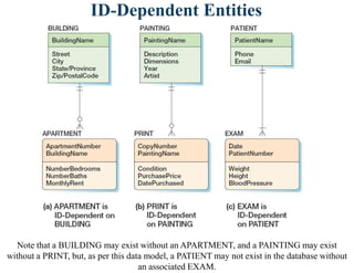ID-Dependent Entities
Note that a BUILDING may exist without an APARTMENT, and a PAINTING may exist
without a PRINT, but, as per this data model, a PATIENT may not exist in the database without
an associated EXAM.
 