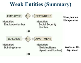 Weak Entities (Summary)
.Figure 2.11
Weak, but not
ID-dependent
Weak and ID-
dependent
 