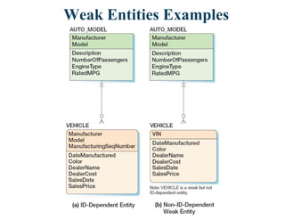 Weak Entities Examples
 