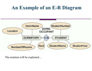 An Example of an E-R Diagram
The notation will be explained…
 