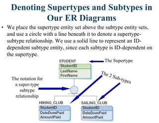 Denoting Supertypes and Subtypes in
Our ER Diagrams
• We place the supertype entity set above the subtype entity sets,
and use a circle with a line beneath it to denote a supertype-
subtype relationship. We use a solid line to represent an ID-
dependent subtype entity, since each subtype is ID-dependent on
the supertype.
The notation for
a super-type
subtype
relationship
The Supertype
 