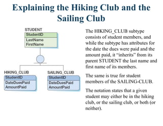 Explaining the Hiking Club and the
Sailing Club
The HIKING_CLUB subtype
consists of student members, and
while the subtype has attributes for
the date the dues were paid and the
amount paid, it “inherits” from its
parent STUDENT the last name and
first name of its members.
The same is true for student
members of the SAILING-CLUB.
The notation states that a given
student may either be in the hiking
club, or the sailing club, or both (or
neither).
 