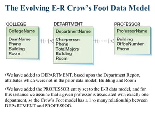 The Evolving E-R Crow’s Foot Data Model
•We have added to DEPARTMENT, based upon the Department Report,
attributes which were not in the prior data model: Building and Room
•We have added the PROFESSOR entity set to the E-R data model, and for
this instance we assume that a given professor is associated with exactly one
department, so the Crow‟s Foot model has a 1 to many relationship between
DEPARTMENT and PROFESSOR.
 