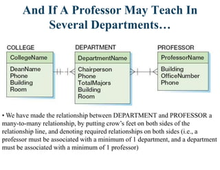 And If A Professor May Teach In
Several Departments…
• We have made the relationship between DEPARTMENT and PROFESSOR a
many-to-many relationship, by putting crow‟s feet on both sides of the
relationship line, and denoting required relationships on both sides (i.e., a
professor must be associated with a minimum of 1 department, and a department
must be associated with a minimum of 1 professor)
 