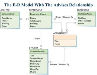 The E-R Model With The Advises Relationship
 