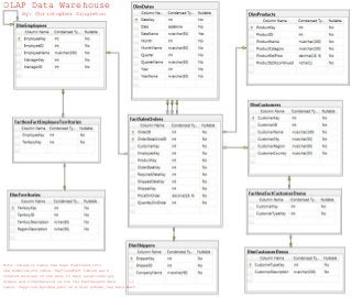 OLAP Data Warehouse
Note: Category table has been flattened into
the DimProducts table. FactlessFact tables were
created because of the many to many relationships.
Orders and OrderDetails is now the FactSalesOrders
table. Supplies becomes part of a Star schema new Data Mart.
By: Christopher Singleton
 
