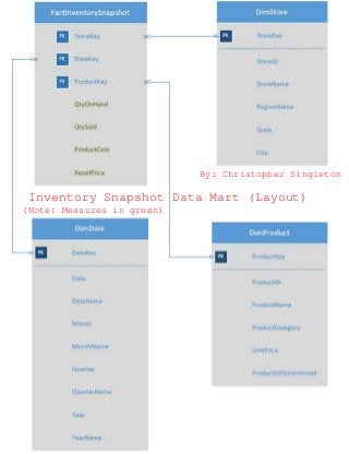 Inventory Snapshot Data Mart (Layout)
(Note: Measures in green)
By: Christopher Singleton
 
