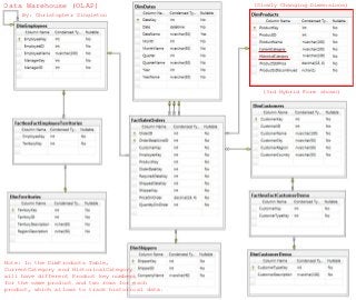 Data Warehouse (OLAP)
By: Christopher Singleton
Note: In the DimProducts Table,
CurrentCategory and HistoricalCategory
will have different Product key numbers
for the same product and two rows for each
product, which allows to track historical data.
(Slowly Changing Dimensions)
(3rd Hybrid Form shown)
 
