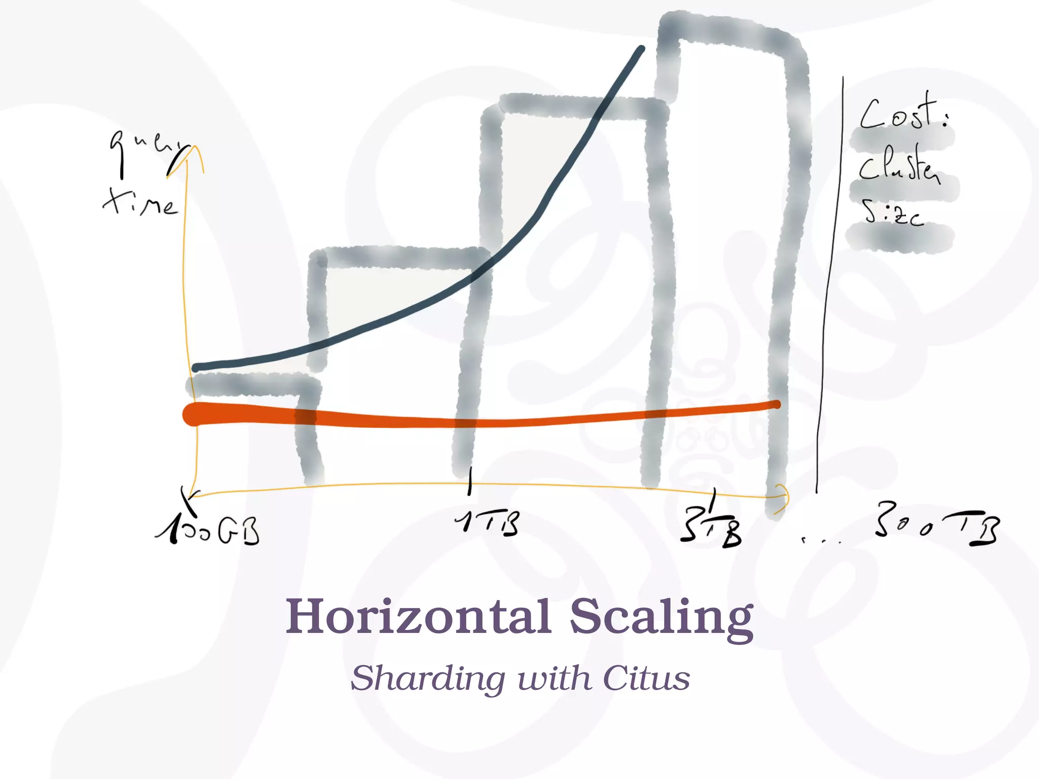 Horizontal Scaling Sharding with Citus 