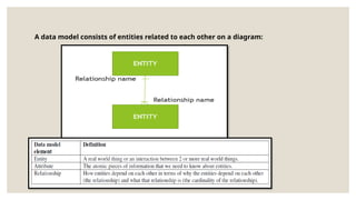 A data model consists of entities related to each other on a diagram:
 