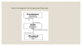 Here is the diagram that encapsulates these rules:
 