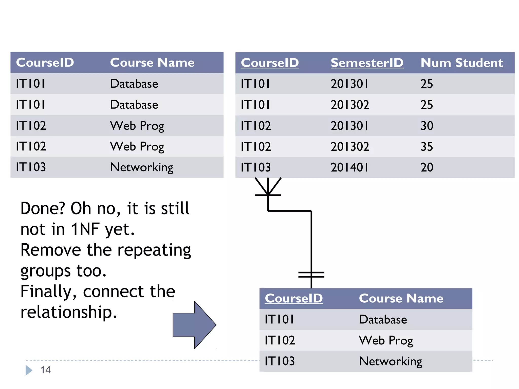 Database Normalization 1NF, 2NF, 3NF, BCNF, 4NF, 5NF | PPT | Databases ...