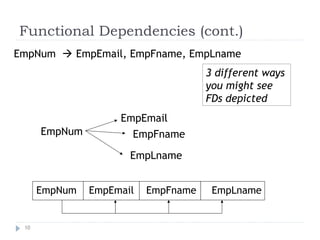 Functional Dependencies (cont.)
10
EmpNum  EmpEmail, EmpFname, EmpLname
EmpNum
EmpEmail
EmpFname
EmpLname
EmpNum EmpEmail EmpFname EmpLname
3 different ways
you might see
FDs depicted
 