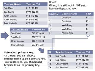 Teacher Name Teacher Tel
Sok Piseth 012 123 456
Sao Kanha 0977 322 111
Chan Veasna 012 412 333
Chan Veasna 012 412 333
Pou Sambath 077 545 221
Done?
Oh no, it is still not in 1NF yet.
Remove Repeating row.
Teacher Name Teacher Tel
Sok Piseth 012 123 456
Sao Kanha 0977 322 111
Chan Veasna 012 412 333
Pou Sambath 077 545 221
Note about primary key:
-In theory, you can choose
Teacher Name to be a primary key.
-But in practice, you should add
Teacher ID as the primary key.
ID Teacher Name Teacher Tel
T1 Sok Piseth 012 123 456
T2 Sao Kanha 0977 322 111
T3 Chan Veasna 012 412 333
T4 Pou Sambath 077 545 221
StudyID Course Name T.ID
1 Database T1
2 Database T2
3 Web Prog T3
4 Web Prog T3
5 Networking T4
17
 