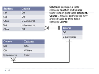 20
Student Course
Sok DB
Sao DB
Chan E-Commerce
Sok E-Commerce
Chan DB
Course Teacher
DB John
DB William
E-Commerce Todd
Course
DB
E-Commerce
Solution: Decouple a table
contains Teacher and Course
from from original table (Student,
Course). Finally, connect the new
and old table to third table
contains Course.
 
