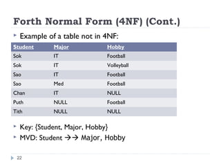 Forth Normal Form (4NF) (Cont.)
 Example of a table not in 4NF:
 Key: {Student, Major, Hobby}
 MVD: Student  Major, Hobby
22
Student Major Hobby
Sok IT Football
Sok IT Volleyball
Sao IT Football
Sao Med Football
Chan IT NULL
Puth NULL Football
Tith NULL NULL
 